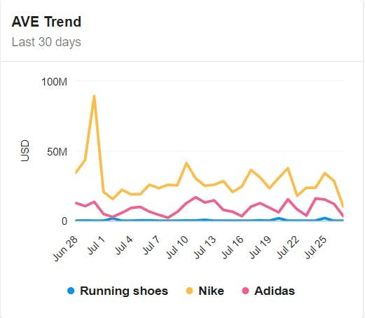 Analyze: AVE in Custom Dashboards