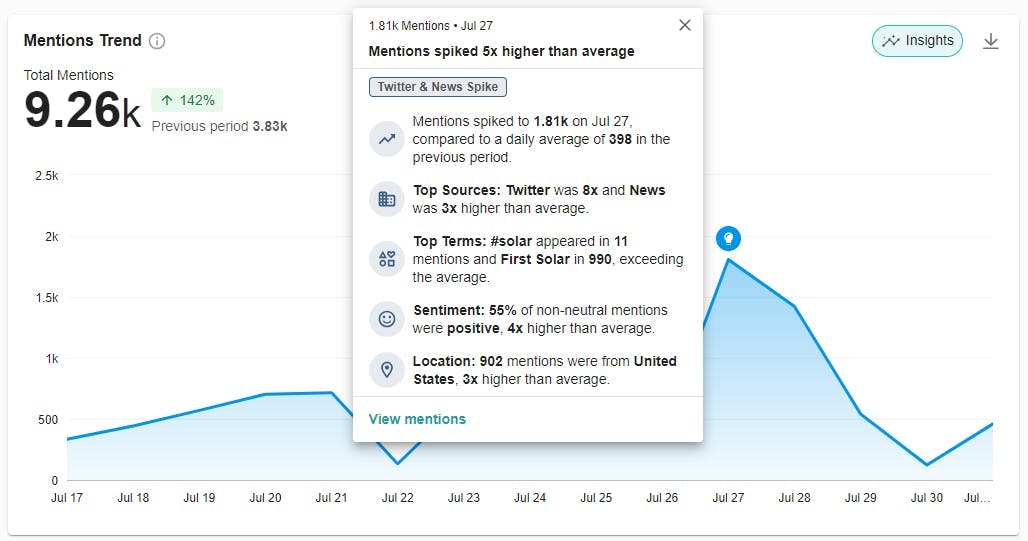 Meltwater Explore Spike Analyse