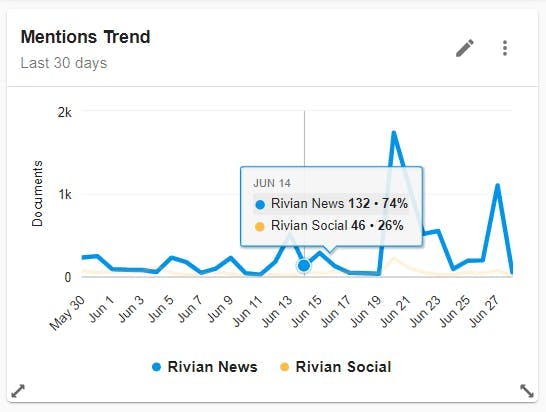 Meltwater Analyze Chart