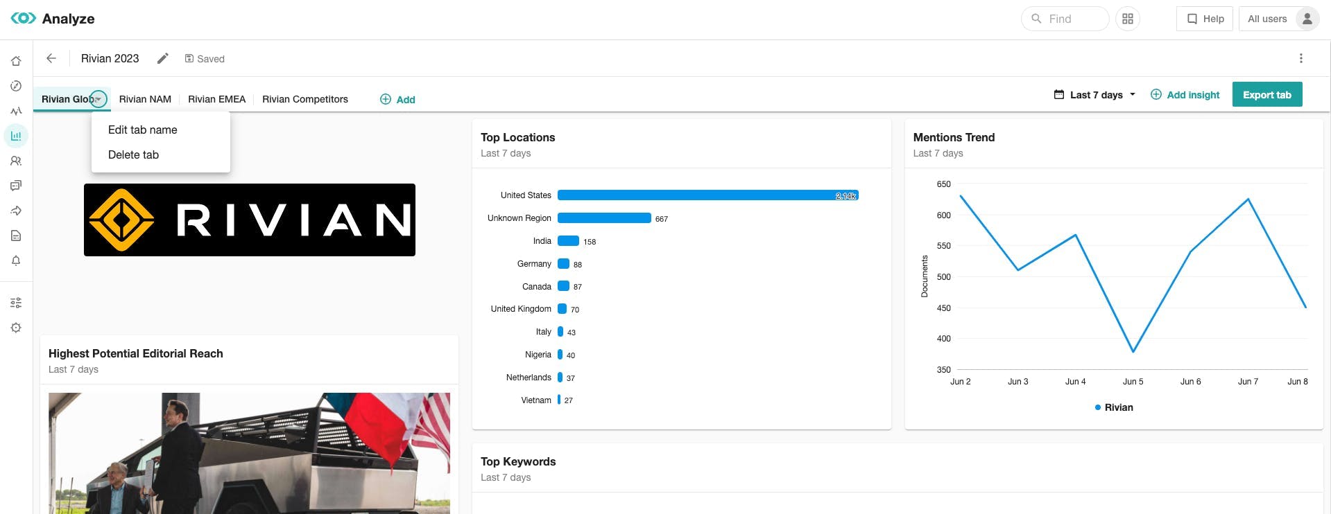 Meltwater Analyze tabs for custom Dashboards