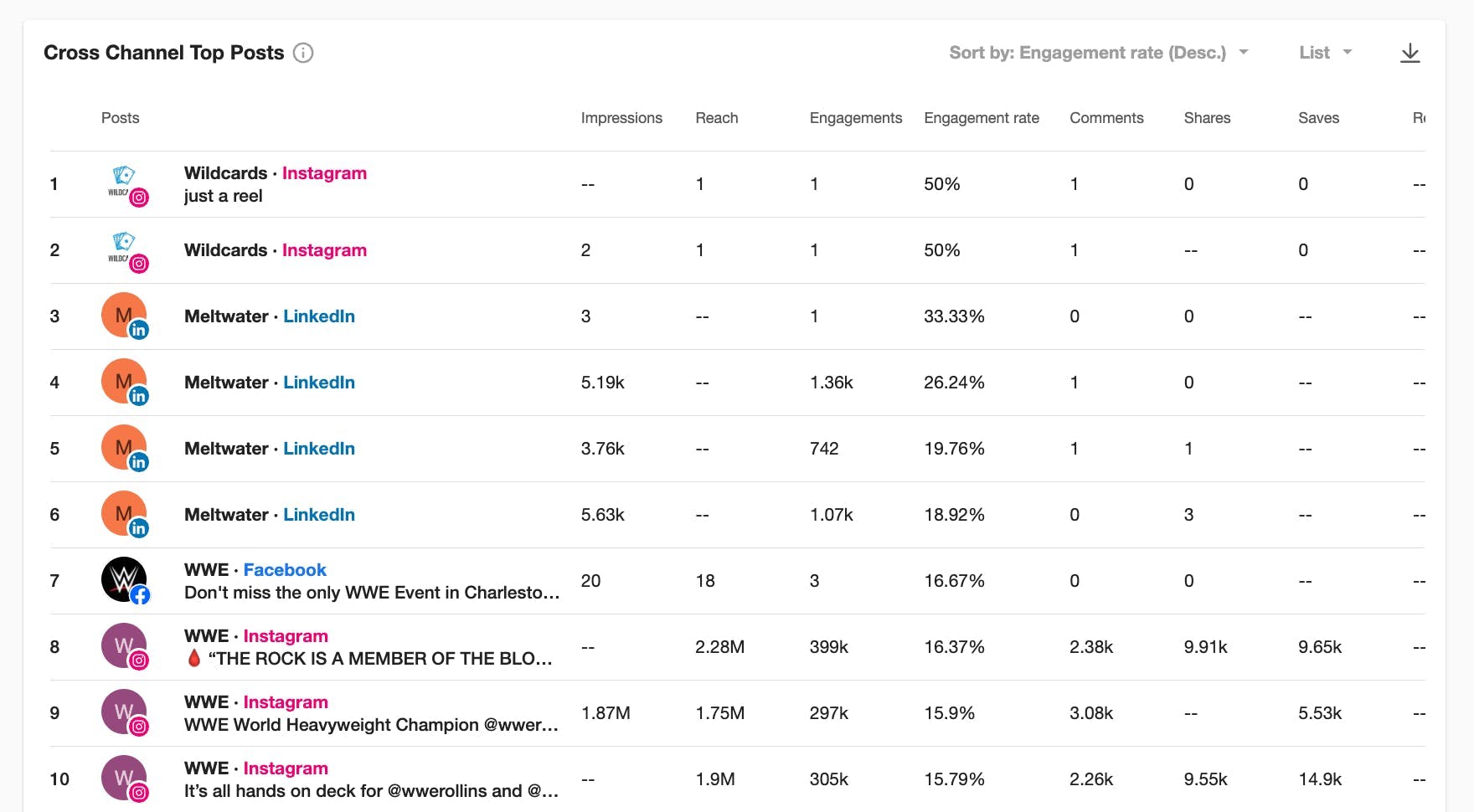 Measure: Top Posts List view