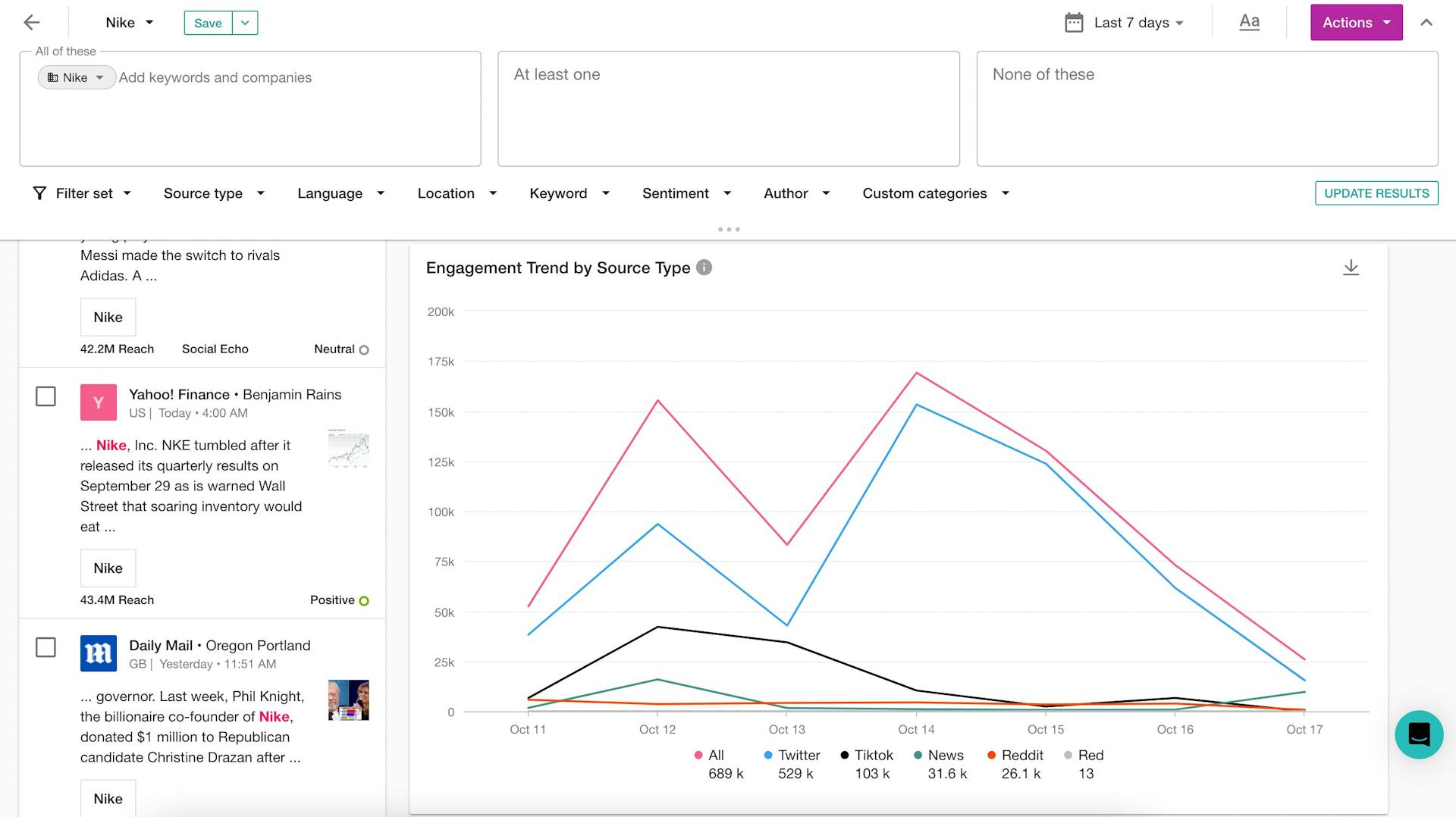 Tendance d'engagement par type de source