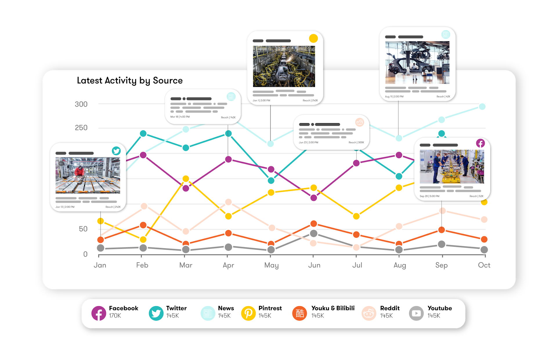 Meltwater social listening graph